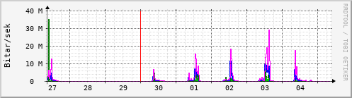 Sustu dagar Graph