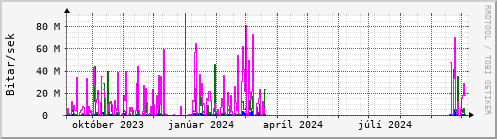 Undanfari r Graph