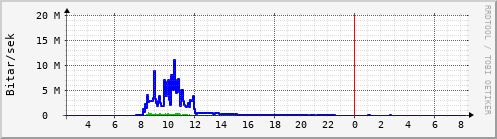 Sustu klukkustundir Graph