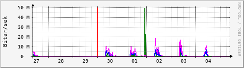 Sustu dagar Graph