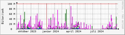 Undanfari r Graph