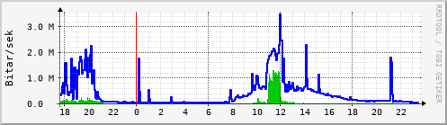 Sustu klukkustundir Graph