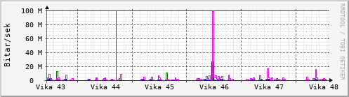 Sustu vikur Graph