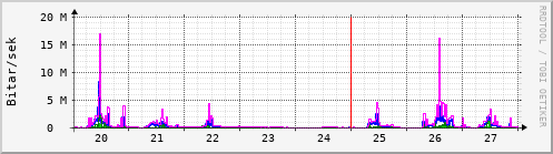 Sustu dagar Graph