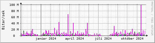 Undanfari r Graph