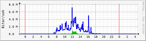 Sustu klukkustundir Graph