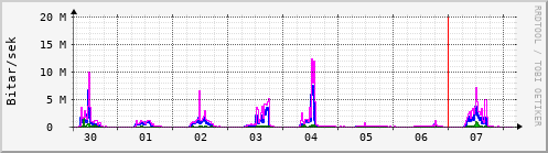 Sustu dagar Graph