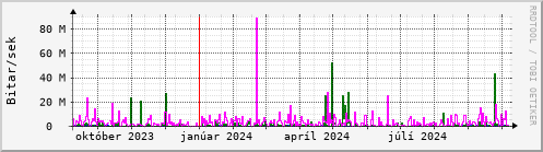 Undanfari r Graph