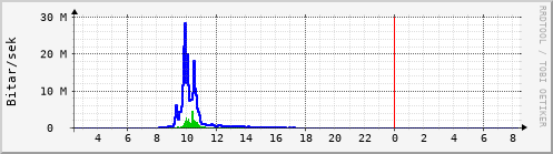 Sustu klukkustundir Graph