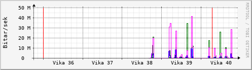 Sustu vikur Graph