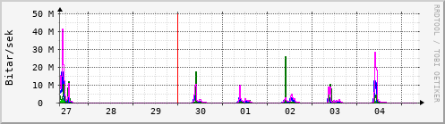 Sustu dagar Graph