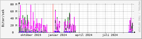 Undanfari r Graph