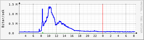 Sustu klukkustundir Graph