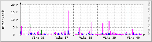 Sustu vikur Graph