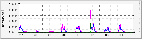 Sustu dagar Graph