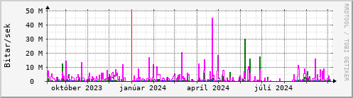 Undanfari r Graph