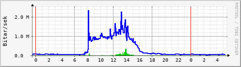 Sustu klukkustundir Graph