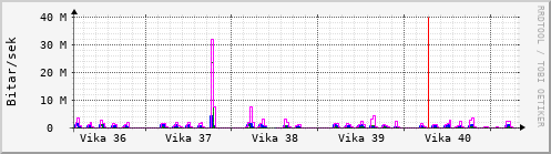 Sustu vikur Graph