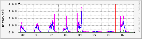 Sustu dagar Graph