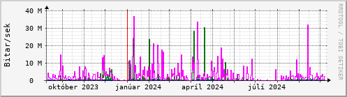 Undanfari r Graph