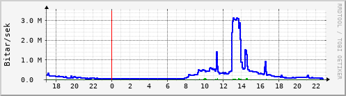 Sustu klukkustundir Graph