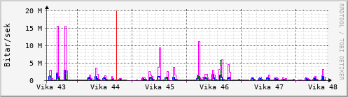 Sustu vikur Graph