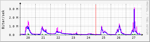 Sustu dagar Graph