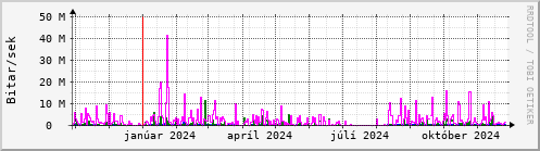 Undanfari r Graph