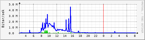 Sustu klukkustundir Graph