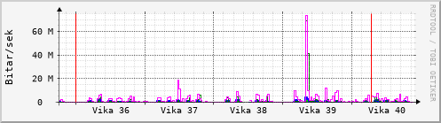 Sustu vikur Graph