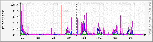 Sustu dagar Graph