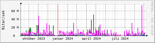 Undanfari r Graph