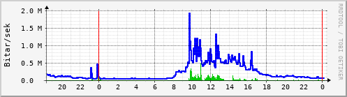 Sustu klukkustundir Graph