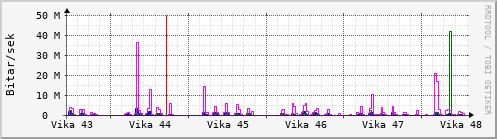 Sustu vikur Graph