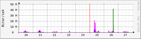 Sustu dagar Graph