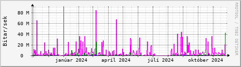 Undanfari r Graph