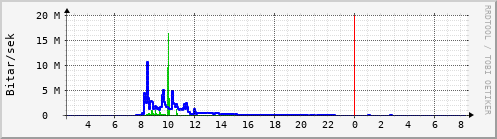 Sustu klukkustundir Graph