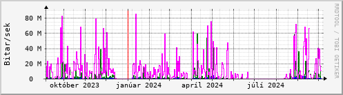 Undanfari r Graph