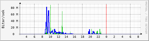 Sustu klukkustundir Graph