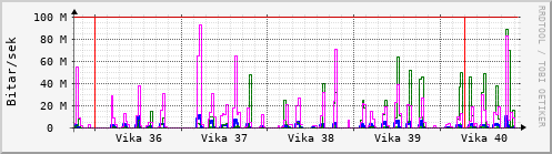 Sustu vikur Graph