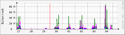 Sustu dagar Graph