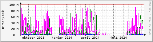 Undanfari r Graph