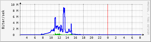 Sustu klukkustundir Graph