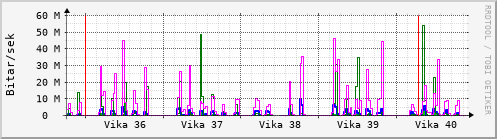 Sustu vikur Graph