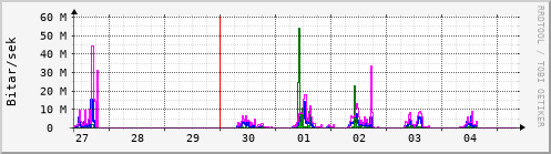 Sustu dagar Graph