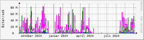 Undanfari r Graph