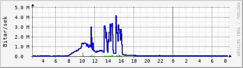 Sustu klukkustundir Graph