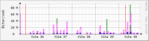 Sustu vikur Graph