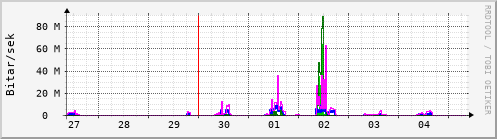 Sustu dagar Graph