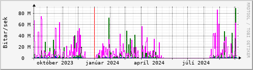 Undanfari r Graph